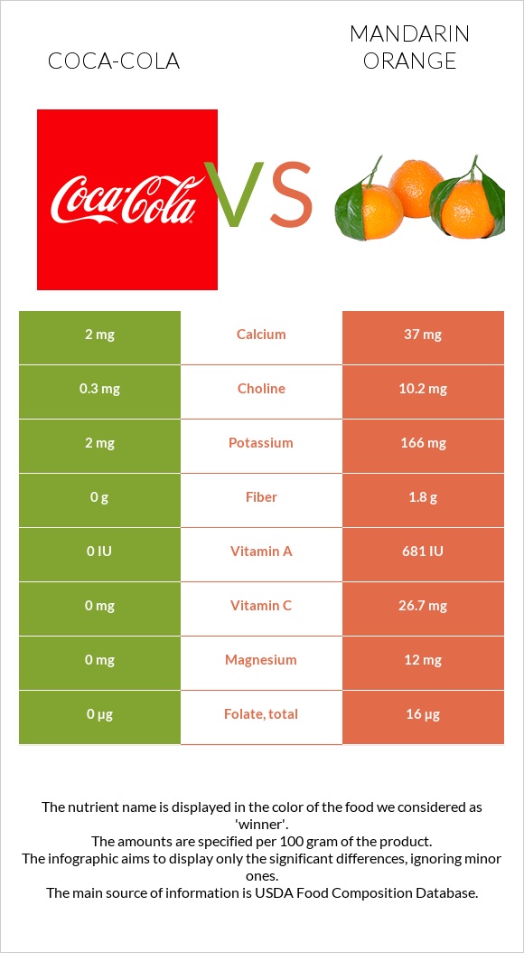 Coca-Cola vs Mandarin orange infographic