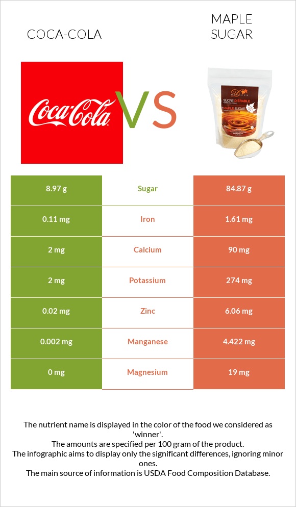 Coca-Cola vs Maple sugar infographic