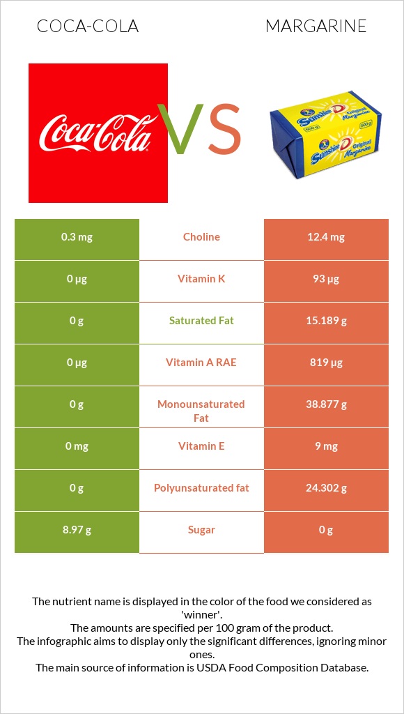 Coca-Cola vs. Margarine — In-Depth Nutrition Comparison