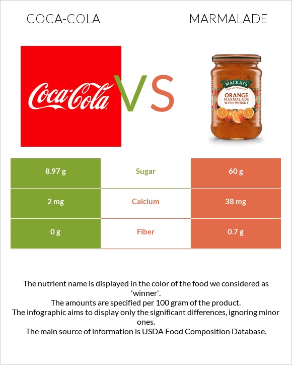 Coca-Cola vs Marmalade infographic