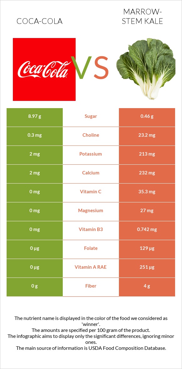 Coca-Cola vs Marrow-stem Kale infographic