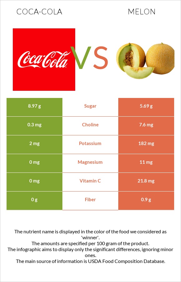 Coca-Cola vs Melon infographic