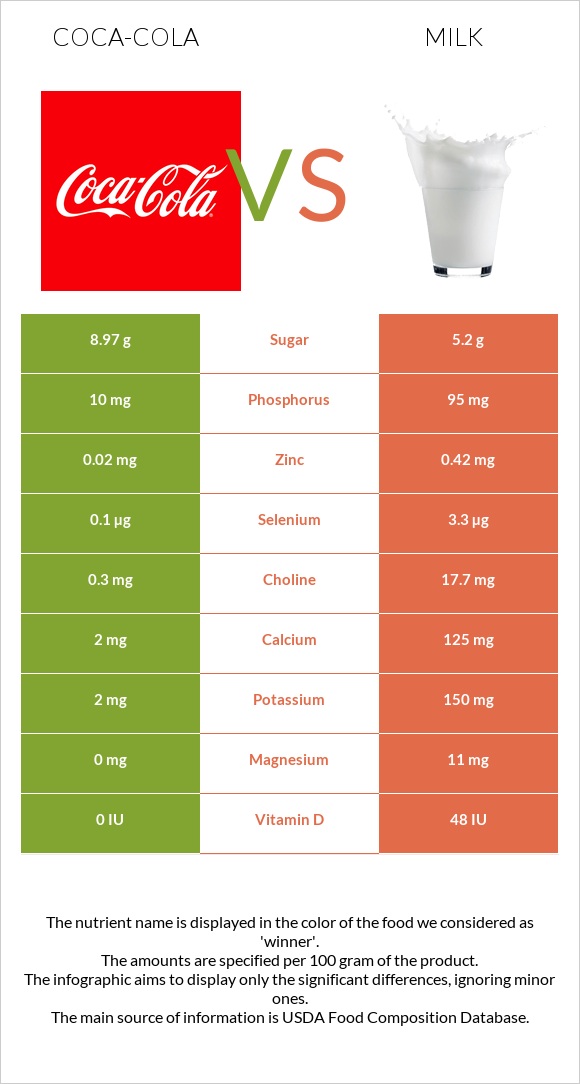 Coca-Cola vs Milk infographic