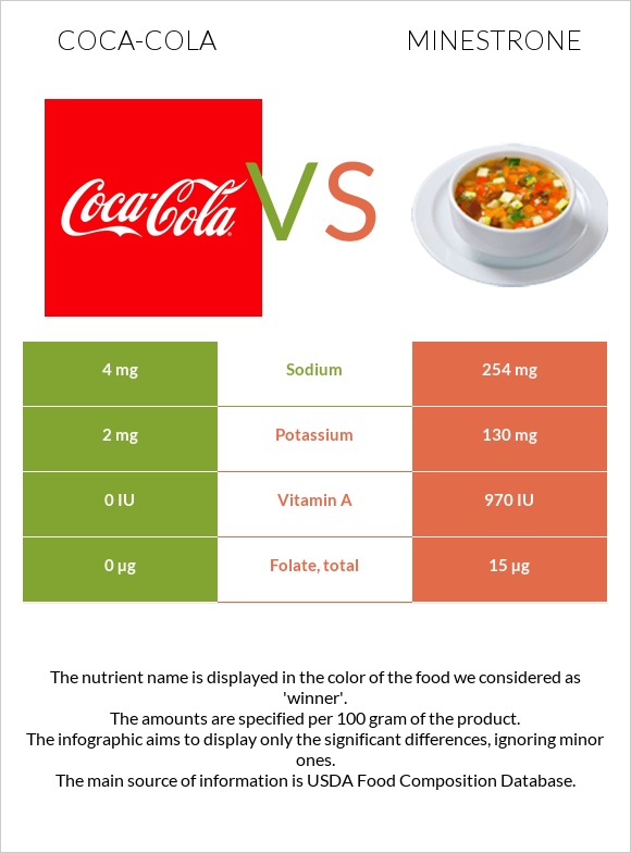 Coca-Cola vs Minestrone infographic