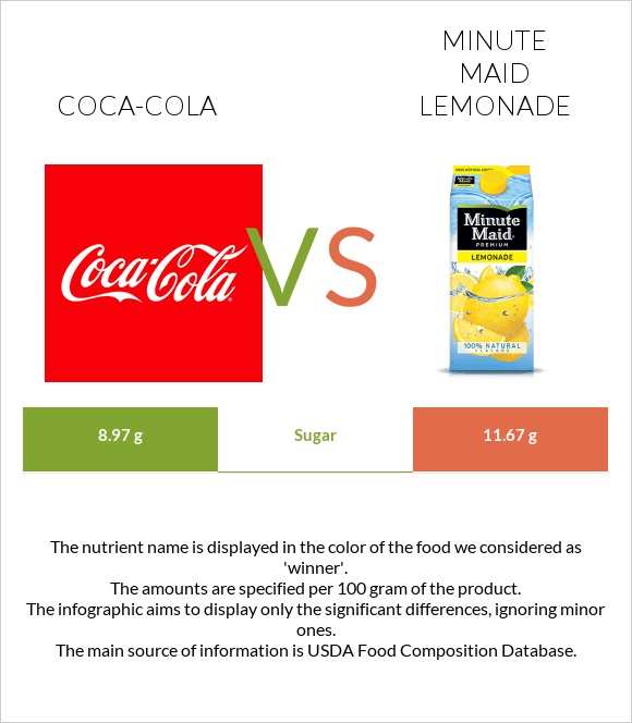 Կոկա-Կոլա vs Minute maid lemonade infographic