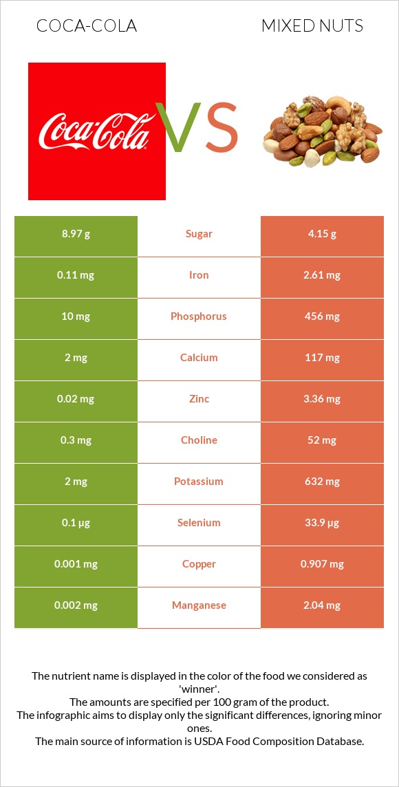 Coca-Cola vs Mixed nuts infographic