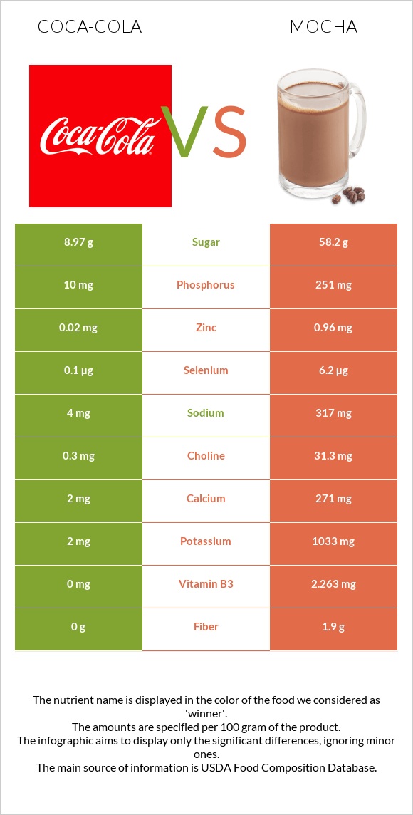 Կոկա-Կոլա vs Mocha infographic