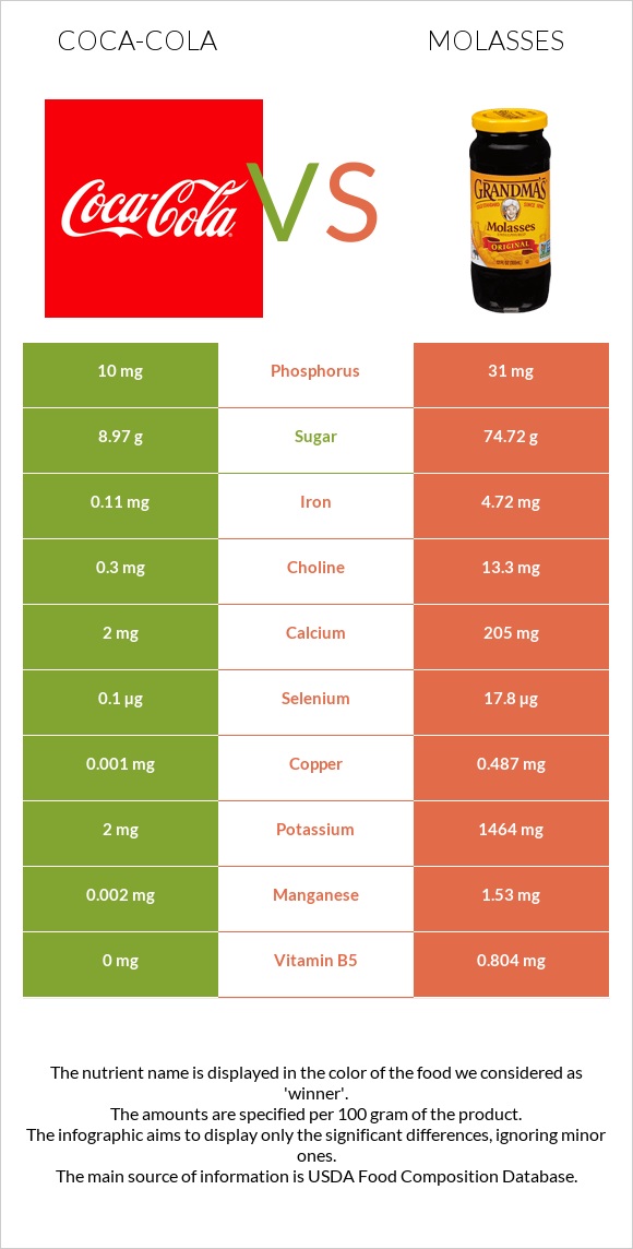 Coca-Cola vs Molasses infographic