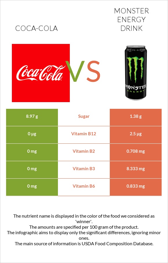 Կոկա-Կոլա vs Monster energy drink infographic