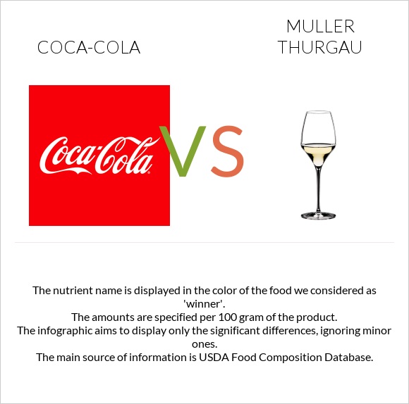 Կոկա-Կոլա vs Muller Thurgau infographic
