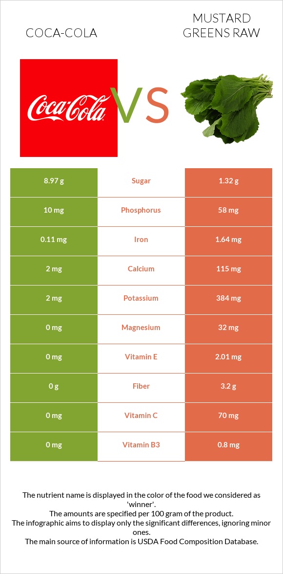 Coca-Cola vs Mustard Greens Raw infographic