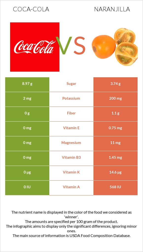 Coca-Cola vs Naranjilla infographic