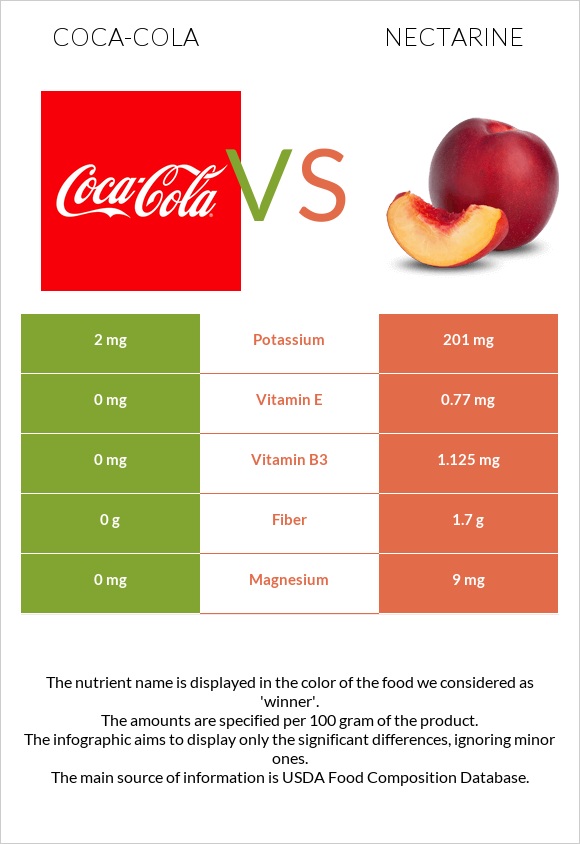 Coca-Cola vs Nectarine infographic