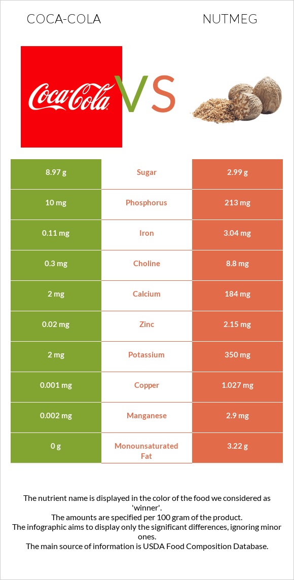 Coca-Cola vs Nutmeg infographic
