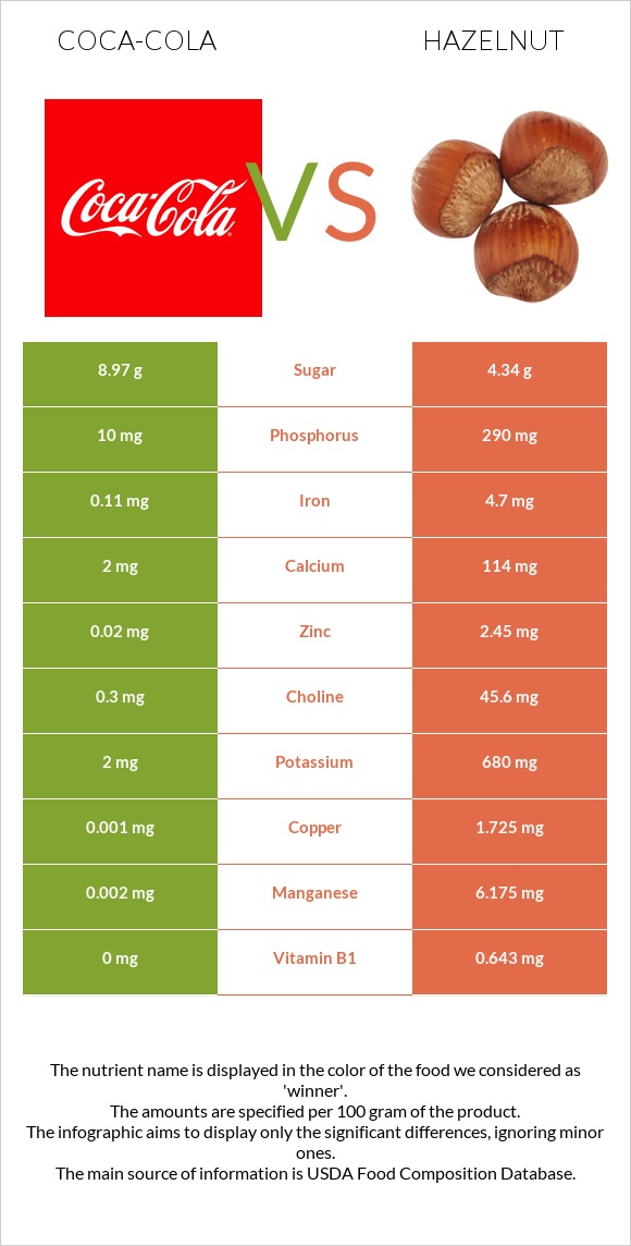 Coca-Cola vs Hazelnut infographic