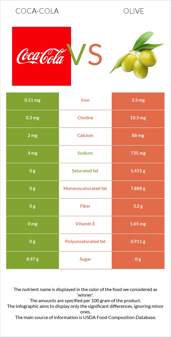 Coca-Cola vs Olive infographic