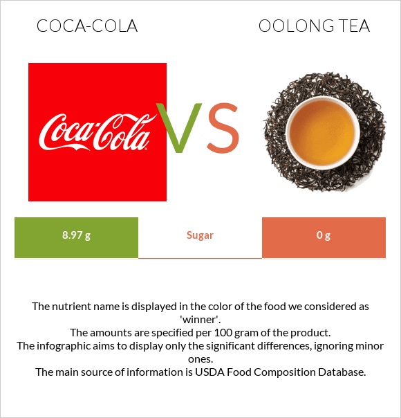 Կոկա-Կոլա vs Oolong tea infographic