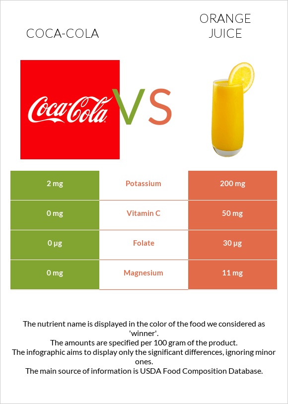 Coca-Cola vs Orange juice infographic