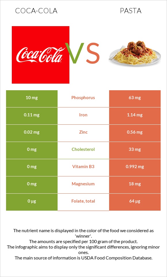 Coca-Cola vs Pasta infographic