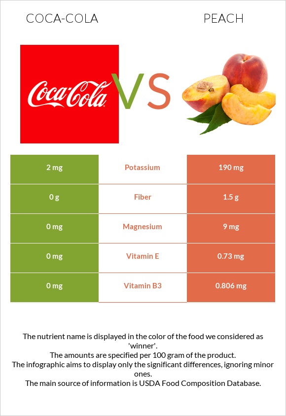 Coca-Cola vs Peach infographic