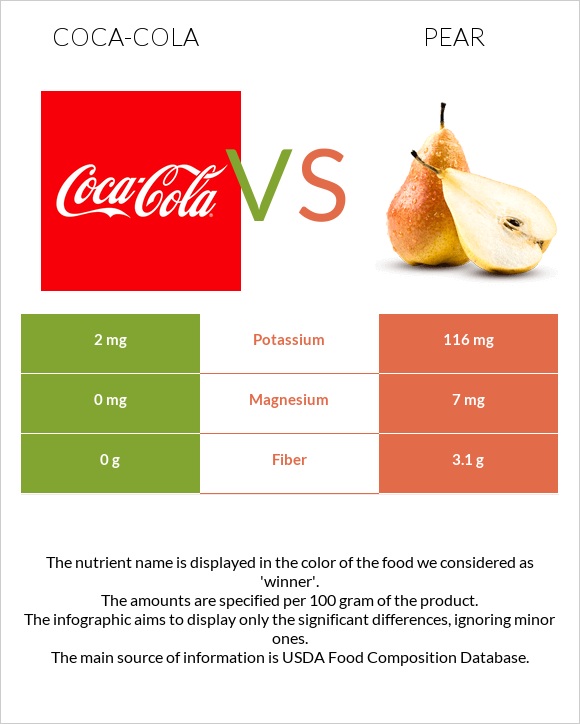 Coca-Cola vs Pear infographic