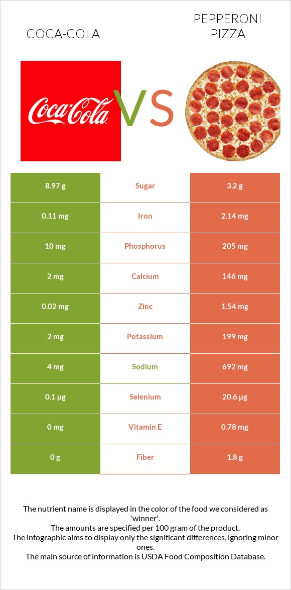 Coca-Cola vs Pepperoni Pizza infographic