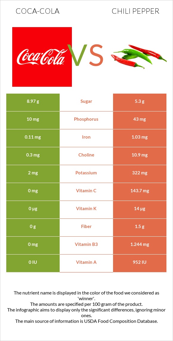 Coca-Cola vs Chili pepper infographic