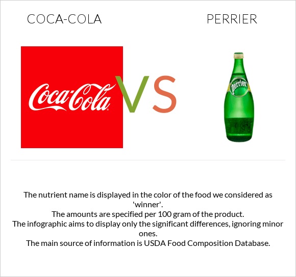 Կոկա-Կոլա vs Perrier infographic