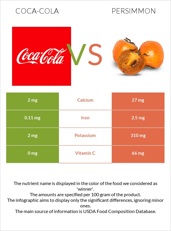 Coca-Cola vs Persimmon infographic