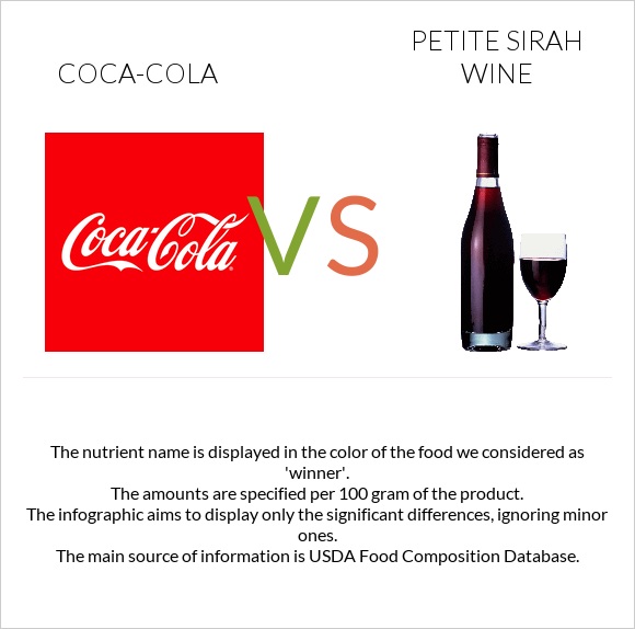 Coca-Cola vs Petite Sirah wine infographic