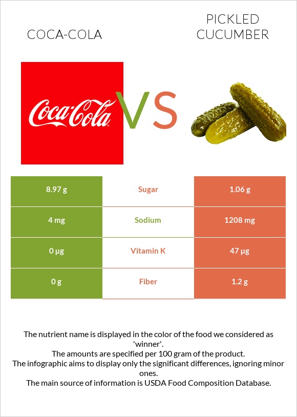 Coca-Cola vs Pickled cucumber infographic