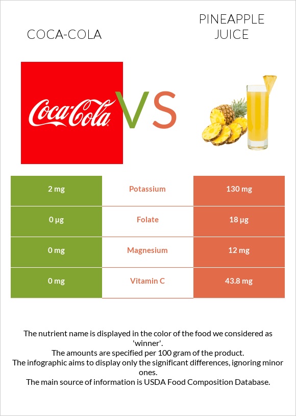 Coca-Cola vs Pineapple juice infographic