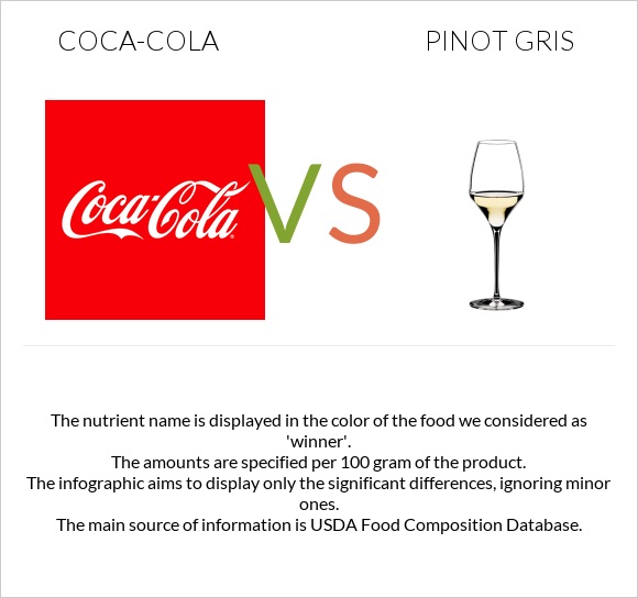 Կոկա-Կոլա vs Pinot Gris infographic