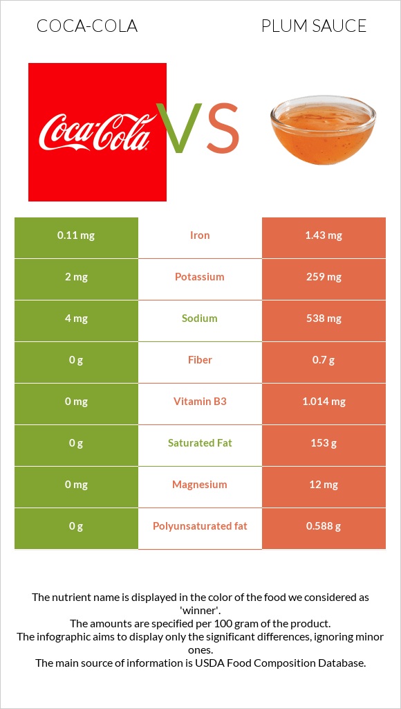 Coca-Cola vs Plum sauce infographic