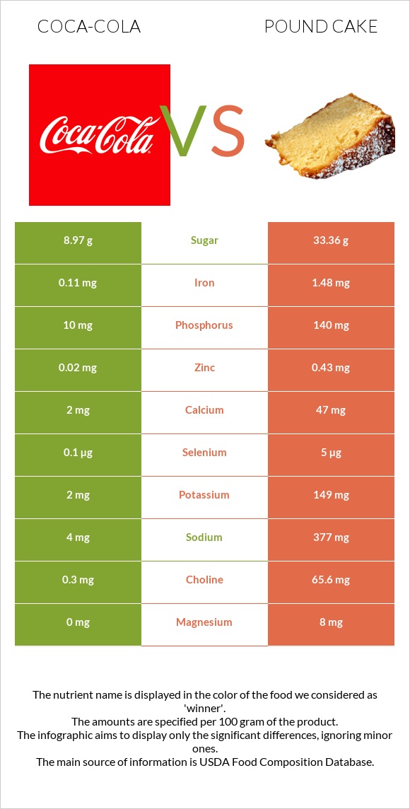 Coca-Cola vs Pound cake infographic