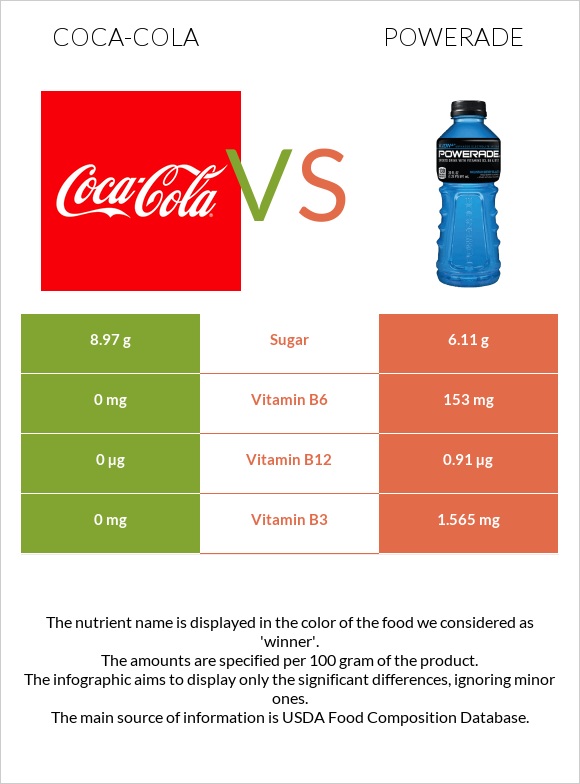 Կոկա-Կոլա vs Powerade infographic