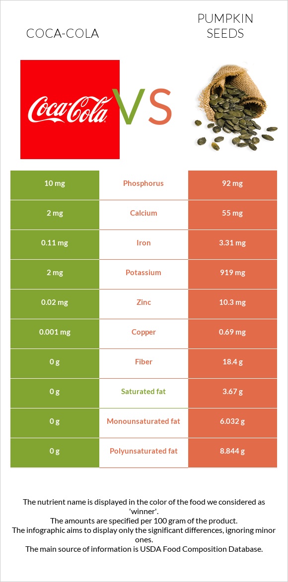 Coca-Cola vs Pumpkin seeds infographic
