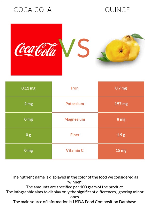 Coca-Cola vs Quince infographic