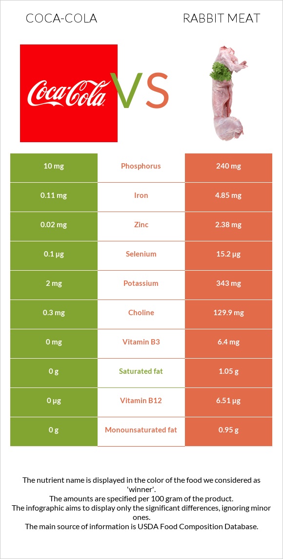 Կոկա-Կոլա vs Նապաստակի միս infographic