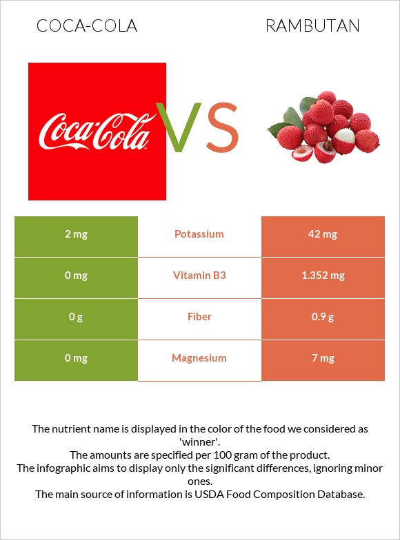 Coca-Cola vs Rambutan infographic