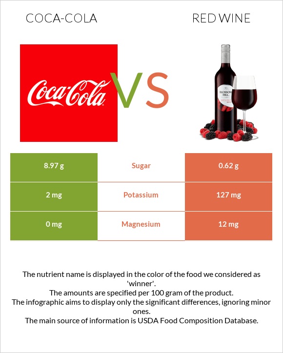 Coca-Cola vs Red Wine infographic