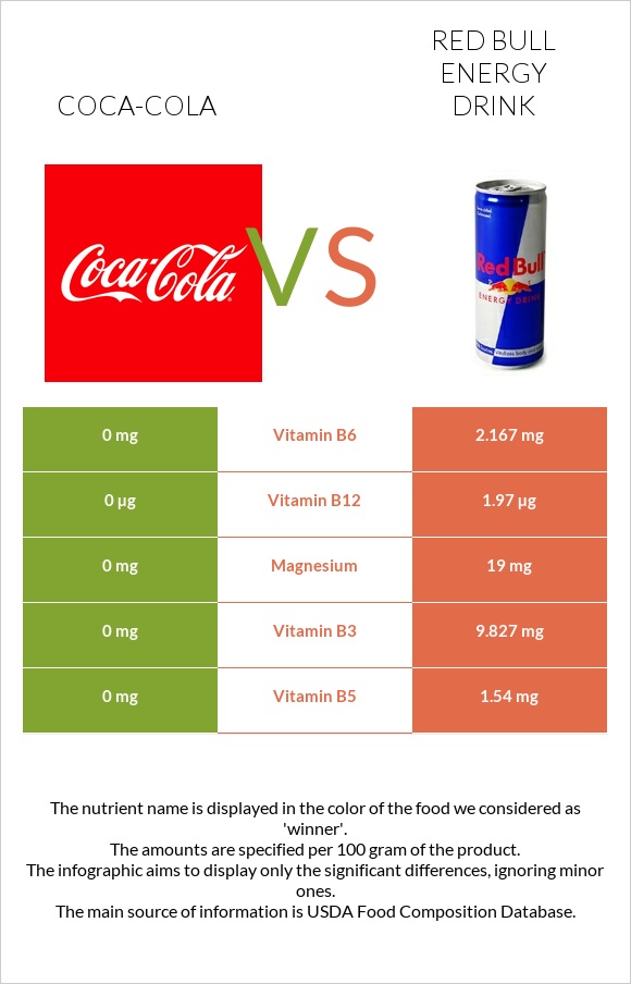 Կոկա-Կոլա vs Ռեդ Բուլ infographic