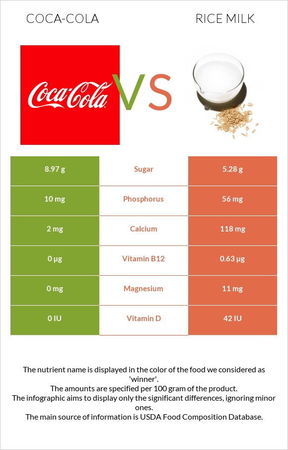 Կոկա-Կոլա vs Rice milk infographic
