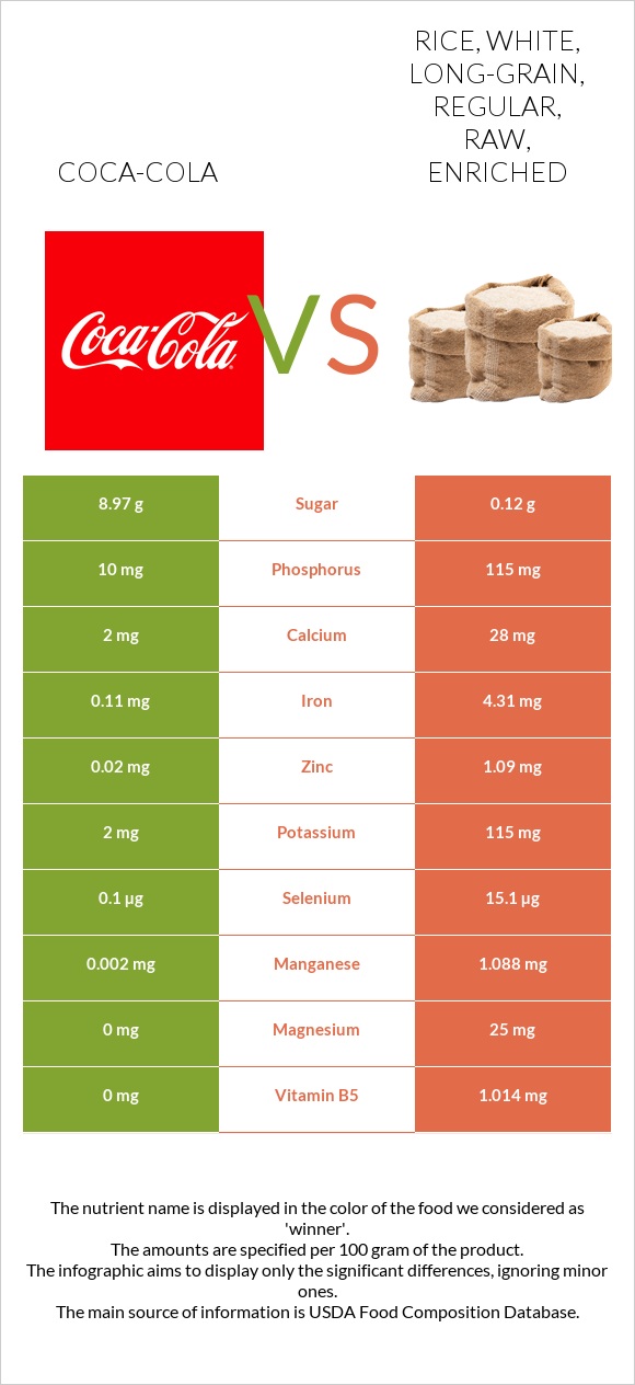 Coca-Cola vs Rice, white, long-grain, regular, raw, enriched infographic