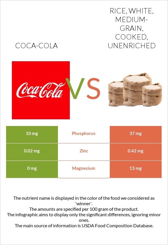 Coca-Cola vs Rice, white, medium-grain, cooked, unenriched infographic