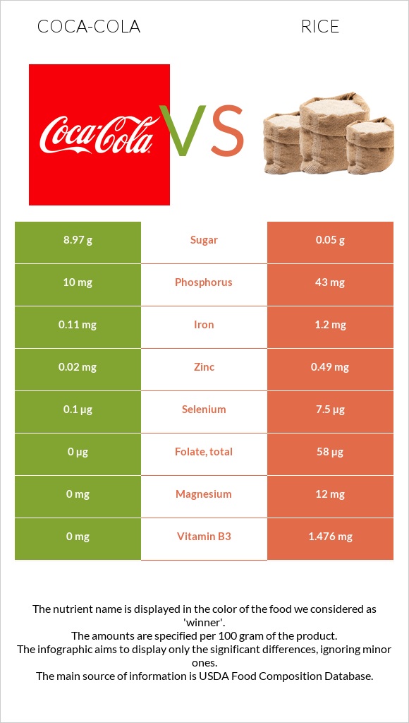 Coca-Cola vs Rice infographic