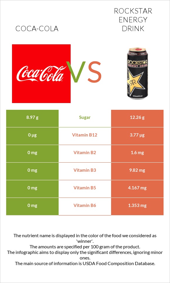 Կոկա-Կոլա vs Rockstar energy drink infographic