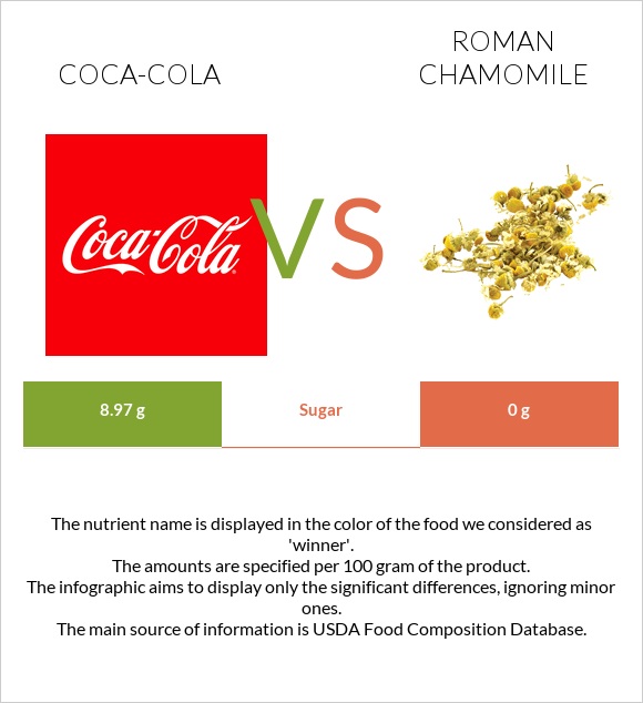 Coca-Cola vs Roman chamomile infographic