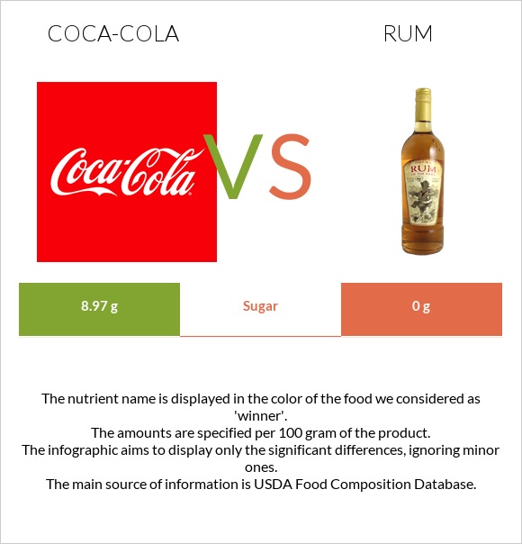 Coca-Cola vs Rum infographic