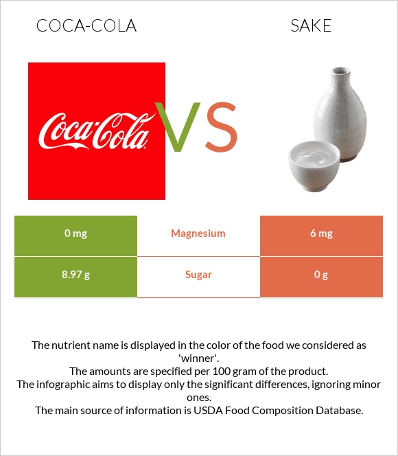 Coca-Cola vs Sake infographic